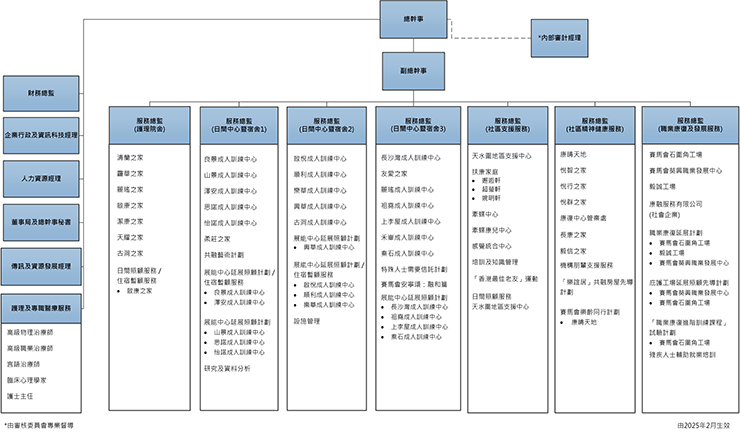 行政人員架構